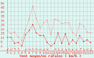 Courbe de la force du vent pour Bonneval - Nivose (73)