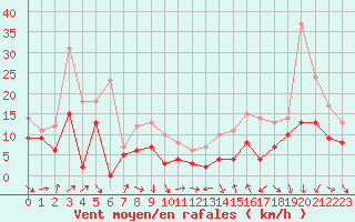 Courbe de la force du vent pour Troyes (10)
