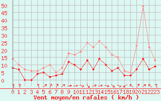 Courbe de la force du vent pour Paray-le-Monial - St-Yan (71)