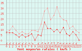 Courbe de la force du vent pour Aubenas - Lanas (07)