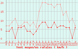 Courbe de la force du vent pour Ambrieu (01)