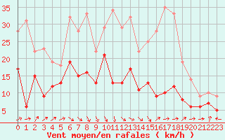 Courbe de la force du vent pour Millau - Soulobres (12)