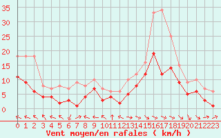 Courbe de la force du vent pour Charleville-Mzires (08)