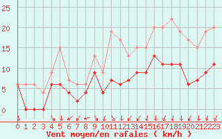 Courbe de la force du vent pour Villacoublay (78)