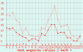 Courbe de la force du vent pour Creil (60)