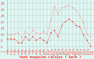 Courbe de la force du vent pour Istres (13)