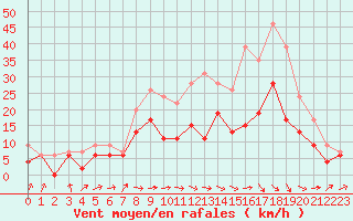 Courbe de la force du vent pour Paray-le-Monial - St-Yan (71)