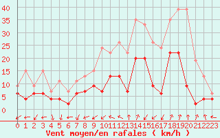 Courbe de la force du vent pour Salon-de-Provence (13)