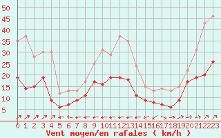 Courbe de la force du vent pour Cap Corse (2B)