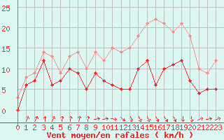 Courbe de la force du vent pour Auch (32)