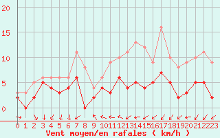 Courbe de la force du vent pour Brest (29)