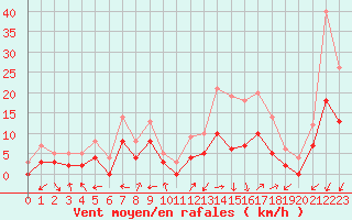 Courbe de la force du vent pour Brianon (05)