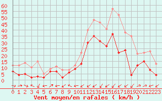 Courbe de la force du vent pour Ile Rousse (2B)