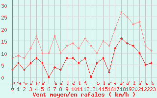 Courbe de la force du vent pour Le Puy - Loudes (43)
