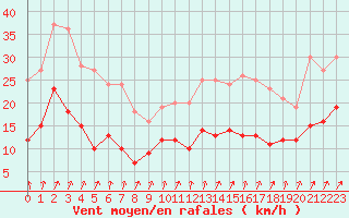 Courbe de la force du vent pour Epinal (88)