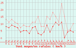 Courbe de la force du vent pour Mont-de-Marsan (40)