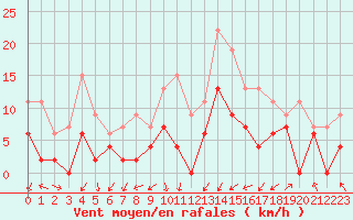 Courbe de la force du vent pour Grenoble/agglo Le Versoud (38)
