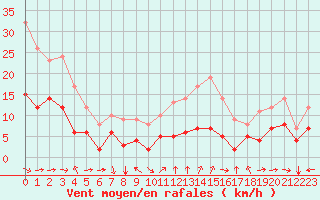 Courbe de la force du vent pour Toulon (83)