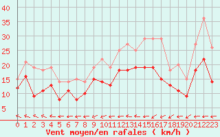 Courbe de la force du vent pour Orlans (45)