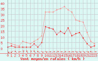 Courbe de la force du vent pour Charleville-Mzires (08)