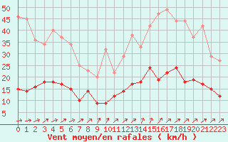 Courbe de la force du vent pour Vannes-Sn (56)