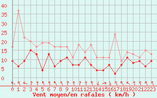 Courbe de la force du vent pour Pointe de Socoa (64)
