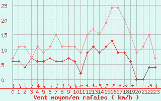 Courbe de la force du vent pour Hyres (83)
