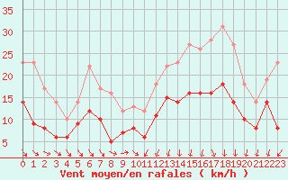 Courbe de la force du vent pour Reims-Prunay (51)