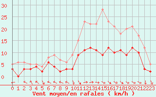 Courbe de la force du vent pour Luxeuil (70)