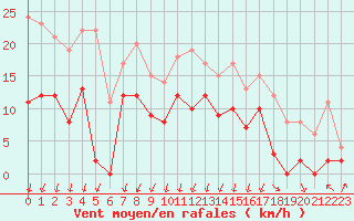 Courbe de la force du vent pour Montlimar (26)