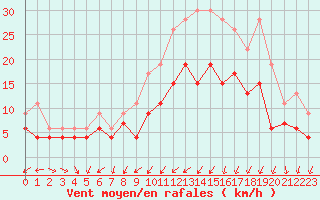Courbe de la force du vent pour Landivisiau (29)