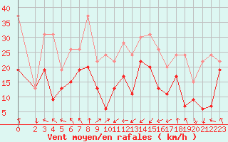 Courbe de la force du vent pour Ile Rousse (2B)