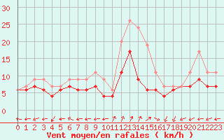 Courbe de la force du vent pour Dole-Tavaux (39)
