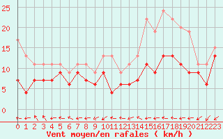 Courbe de la force du vent pour Tours (37)