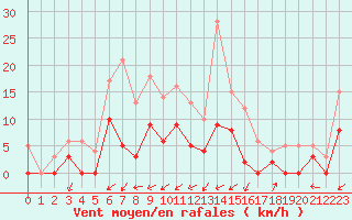 Courbe de la force du vent pour Brive-Laroche (19)