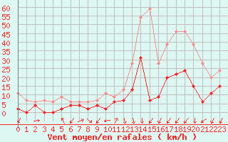 Courbe de la force du vent pour Embrun (05)