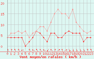 Courbe de la force du vent pour Rodez (12)