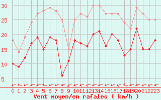 Courbe de la force du vent pour Grenoble/St-Etienne-St-Geoirs (38)