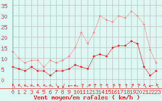 Courbe de la force du vent pour Avignon (84)