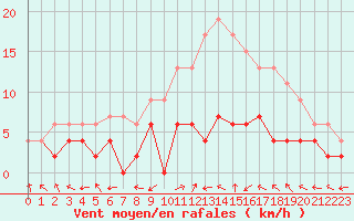 Courbe de la force du vent pour Montauban (82)