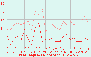 Courbe de la force du vent pour Port d