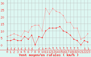 Courbe de la force du vent pour Cannes (06)