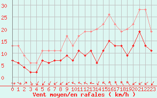 Courbe de la force du vent pour Saint-Nazaire (44)