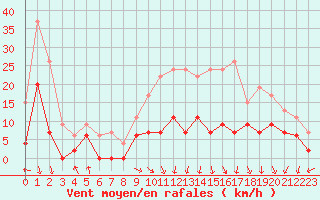 Courbe de la force du vent pour Saint-Etienne (42)