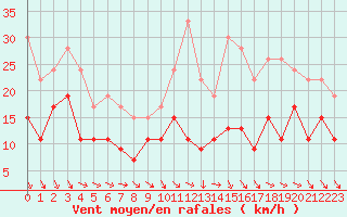 Courbe de la force du vent pour Toulouse-Francazal (31)
