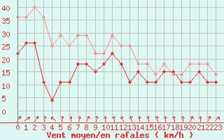 Courbe de la force du vent pour Troyes (10)