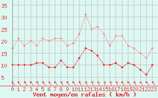 Courbe de la force du vent pour Angoulme - Brie Champniers (16)
