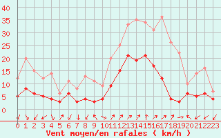 Courbe de la force du vent pour Figari (2A)