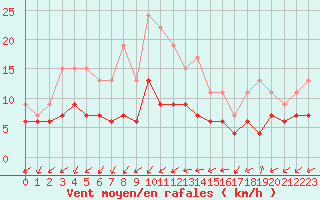 Courbe de la force du vent pour Nmes - Garons (30)