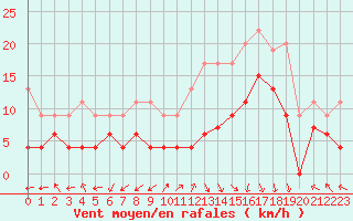 Courbe de la force du vent pour Ambrieu (01)